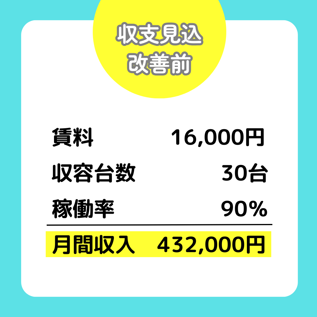 賃料16,000円、収容台数30台、稼働率90％、月間収入432,000円