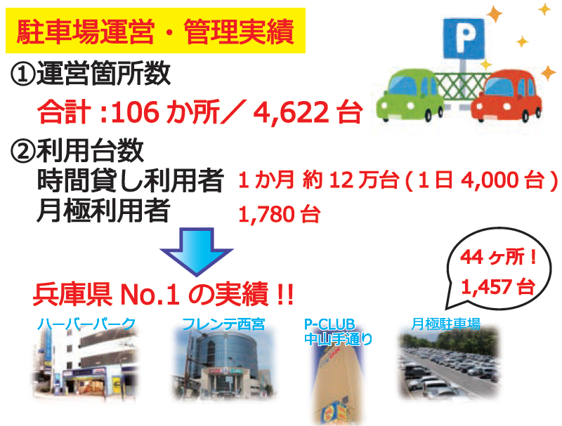 駐車場運営,管理実績,①運営個所数,合計,106か所,4622台,②利用台数,時間貸し利用者,1ヶ月約12万台(1日4000台),月極利用者,1780台,兵庫県No.1の実績,ハーバーパーク,フレンテ西宮,P-CLUB中山手通り,月極駐車場,44ヶ所,1457台