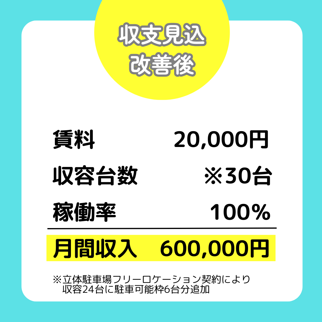 賃料20,000円、収容台数30台、稼働率100％、月間収入600,000円、※立体駐車場フリーロケーション契約により収容24台に駐車可能枠6台分追加