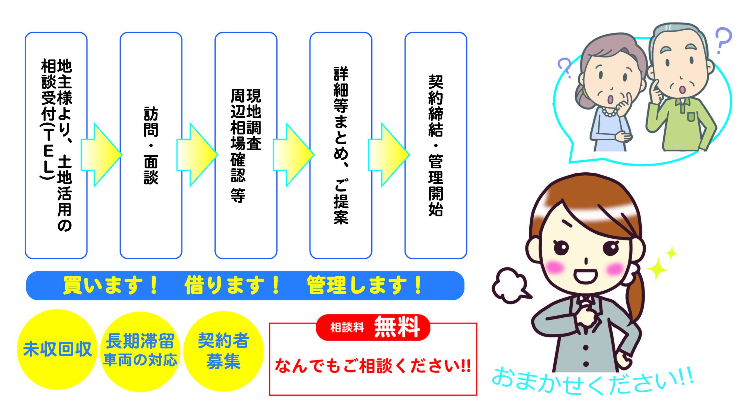 地主様より、土地活用の相談受付(TEL),訪問・面談,現地調査、周辺相場等確認,詳細等まとめ,ご提案,契約締結,管理開始,買います！借ります！管理します！未収回収,長期滞留車両の対応,契約者募集,相談料無料,何でもご相談ください,おまかせください！