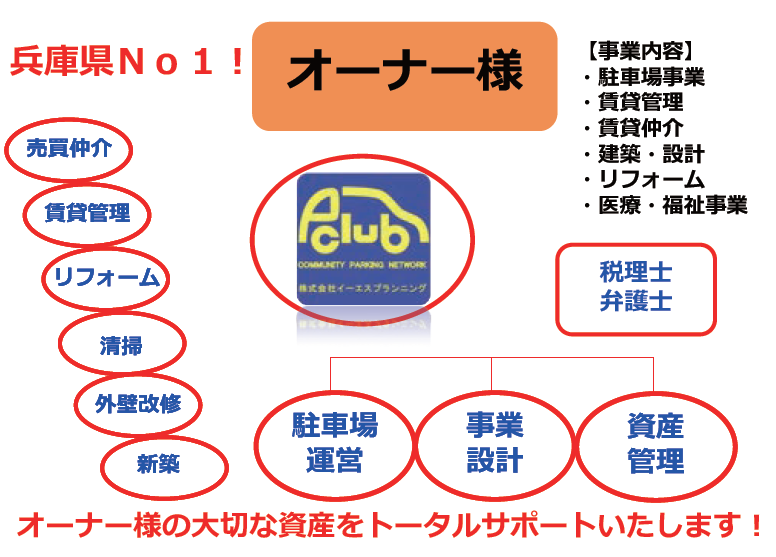 兵庫県No.1,オーナー様,事業内容,駐車場事業,賃貸管理,賃貸仲介,建築・設計,リフォーム,医療,福祉事業,売買仲介,賃貸管理,リフォーム,清掃,外壁改修,新築,駐車場運営,事業設計,資産管理,税理士,弁護士,オーナー様の大切な資産をトータルサポートいたします！