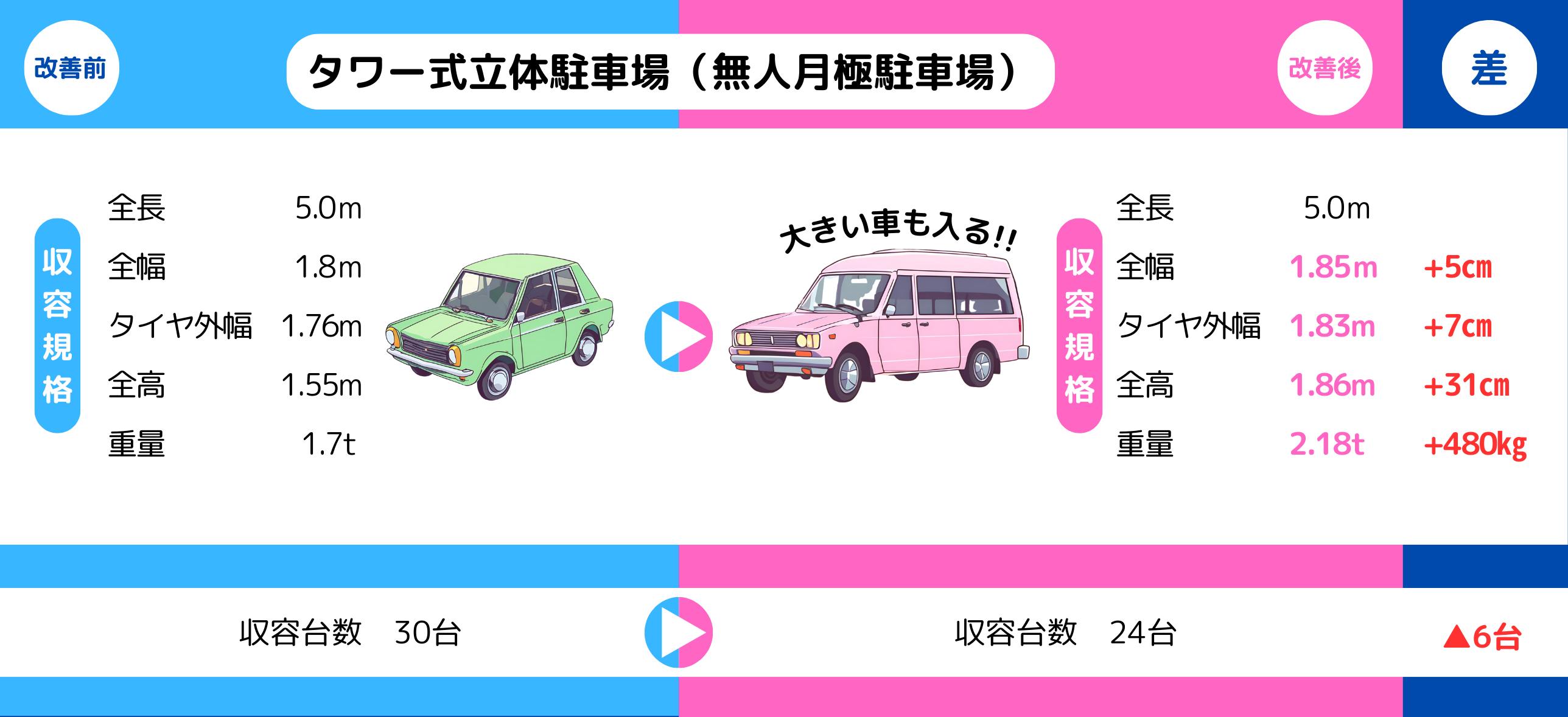 タワー式立体駐車場、無人月極駐車場、大きい車も入る、改善前、改善後、収容規格、収容台数