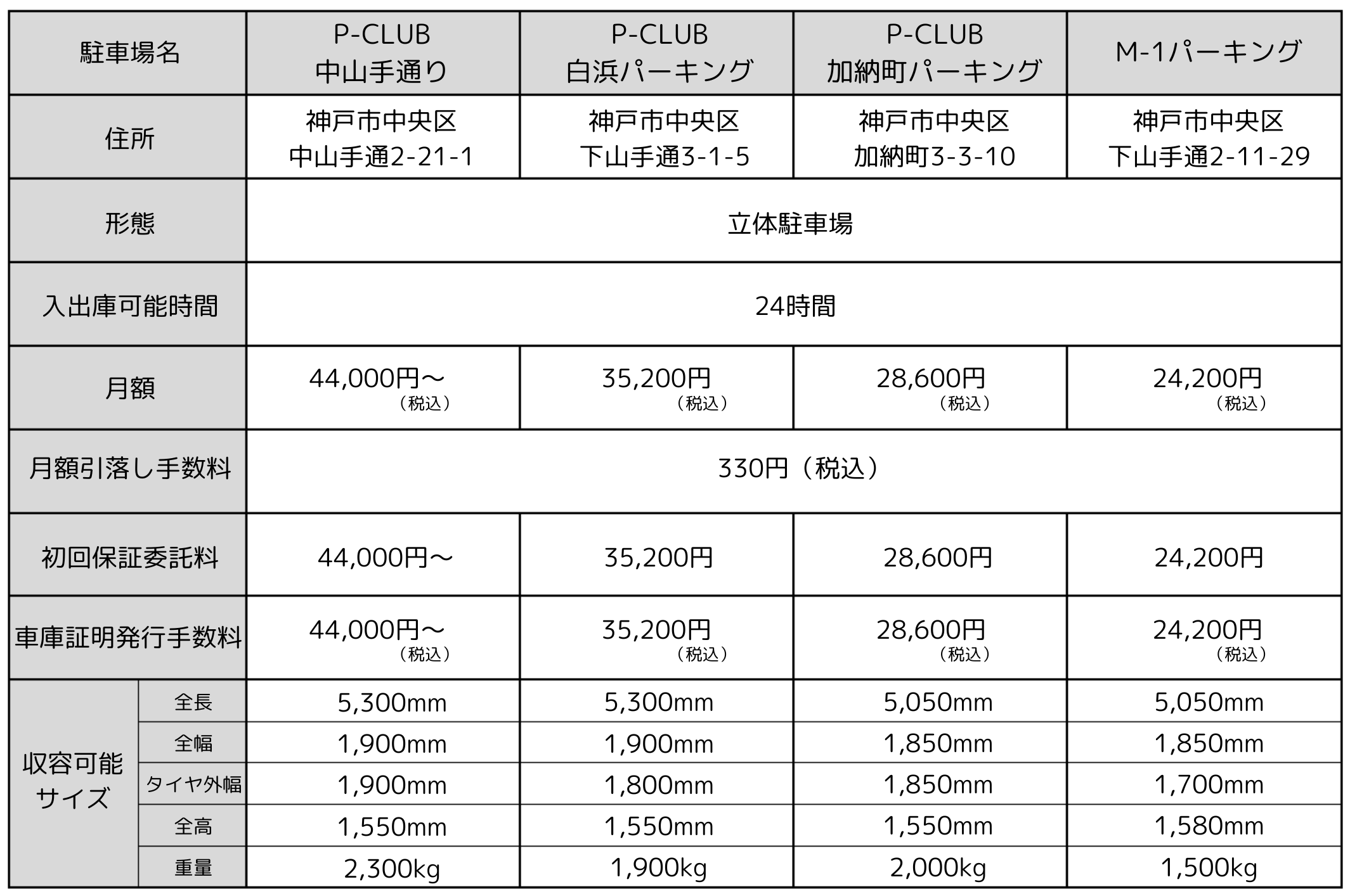 P-CLUB中山手通りの月極立体駐車場をご紹介いたします。神戸市中央区中山手通2丁目21-1にあります。ＮＨＫ放送局や生田警察署や神戸税務署が近くにあります。月極立体駐車場となっており、駐車場の営業時間内はスタッフが入出庫操作を行います。大変便利な駐車場となっております。また、車庫証明の発行も可能となっており、月極駐車場をお探しの際はぜひ一度ご検討ください。
P-CLUB白浜パーキングの月極立体駐車場をご紹介いたします。神戸市中央区下山手通3丁目1-5にある月極立体駐車場です。トアロード近くにあり元町駅・三宮駅・三ノ宮駅から近い通勤に便利な駐車場です。時間貸でも営業しており営業時間内はスタッフが入出庫操作のお手伝いをいたします。ぜひご検討ください。
P-CLUB加納町パーキングをご紹介いたします。神戸市中央区加納町3丁目3-10にあります。満車であることが多い月極立体駐車場ですが、引っ越しシーズンなので空きがでることもあるかもしれません。最新情報はお問い合わせください。
最後にM-1パーキング（えむわん・エムワンパーキング）をご紹介いたします。神戸市中央区下山手通2丁目11-29にある月極立体駐車場です。小型車専用ですが月額が高額になりがちなエリアではとても良心的なお値段で募集をしております。残り空き台数も少なくなっておりますのでぜひ一度ご検討ください。